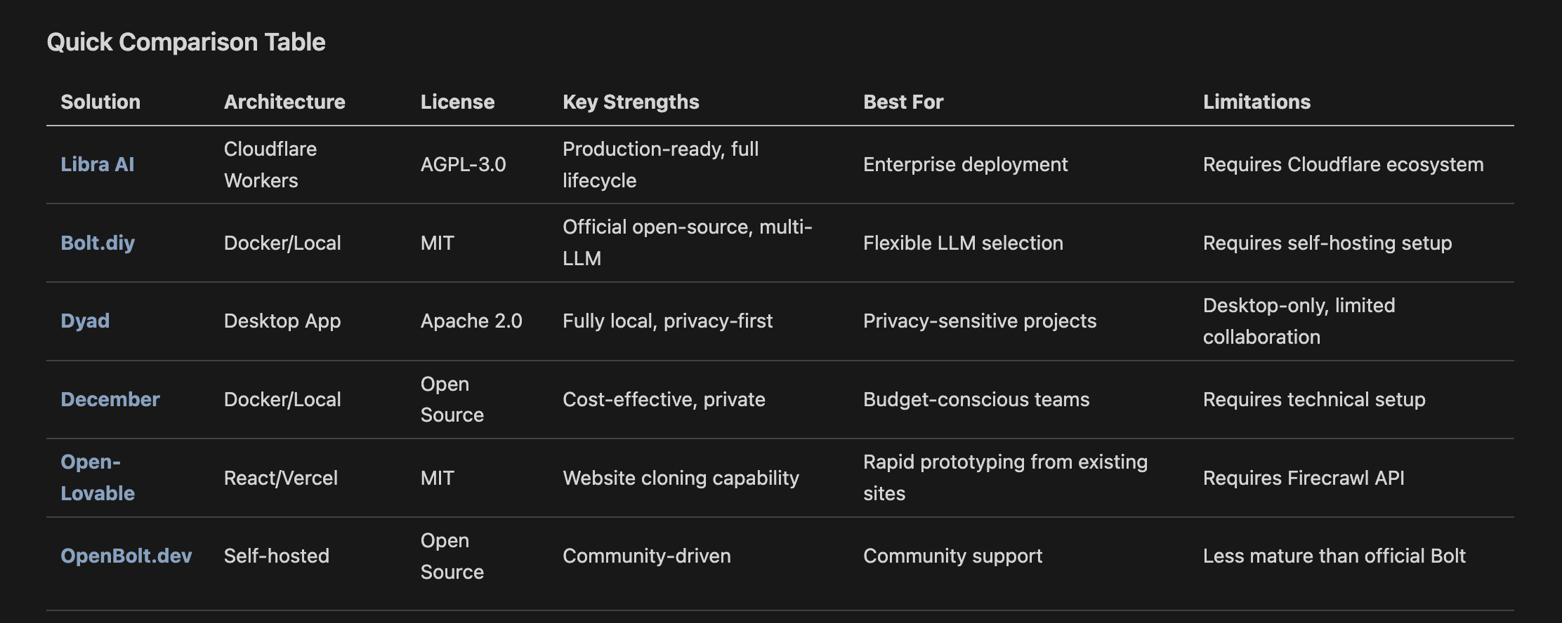 6 Best Open Source V0 Alternatives: Complete 2025 Guide