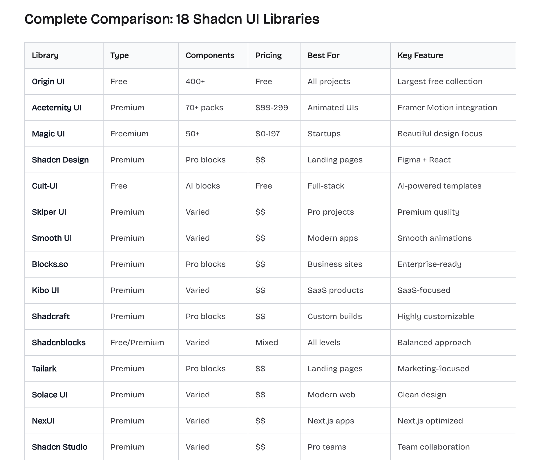 Best Shadcn UI Component Libraries 2025: 18 Pro Templates Compared